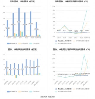 韦尔股份：预计2024年上半年净利13.08亿元-14.08亿元 同比增长754.11%-819.42%