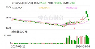 江铃汽车：7月汽车销量27151辆 同比增长12.45%