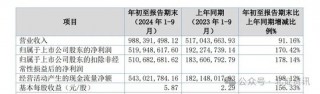这家北交所公司三季报净利大增170%，中金调升目标价！