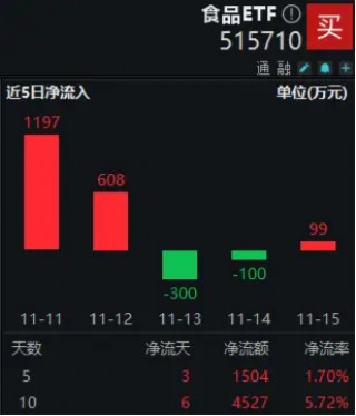 贵州茅台荣获两项大奖！资金持续加码，食品ETF（515710）10日吸金超4500万元！
