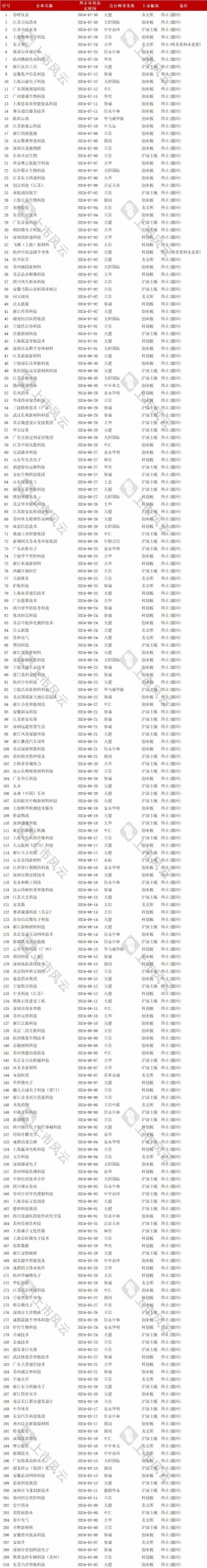 2024年1-7月IPO终止企业中介排名分析！