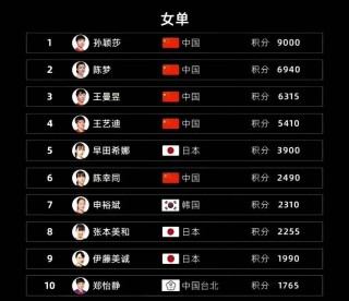 乒乓球最新世界排名(乒乓球最新世界排名前十)