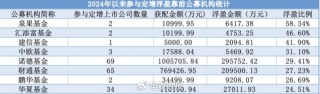 公募定增市场火热！超200亿元资金“抢购”，八成项目盈利