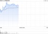 九方智投控股现涨逾11% 机构称线上获客能力突出券商或平台更受益