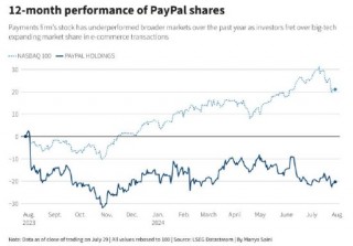PayPal浴火重生! Q2 TPV同比增11% 再度上调2024年利润预期