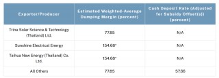 更高271.28%！美国出手 拟对东南亚四国光伏产品征收反倾销税