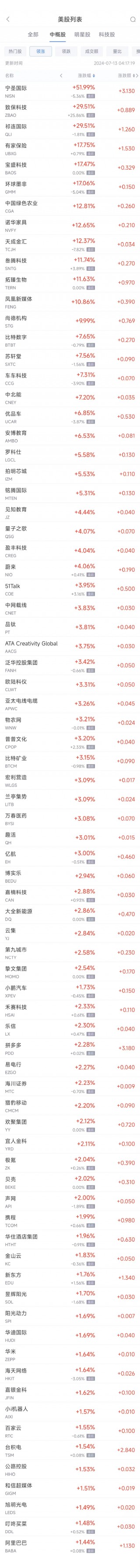 周五热门中概股涨跌不一 台积电涨1.5%，阿里涨1.4%，京东跌1.7%