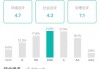 众安在线MSCI ESG评级稳步提升至BBB级