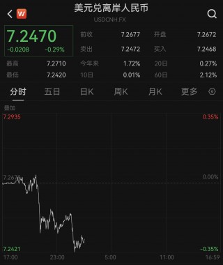 大涨超300点！人民币对美元即期汇率一度升破7.24关口