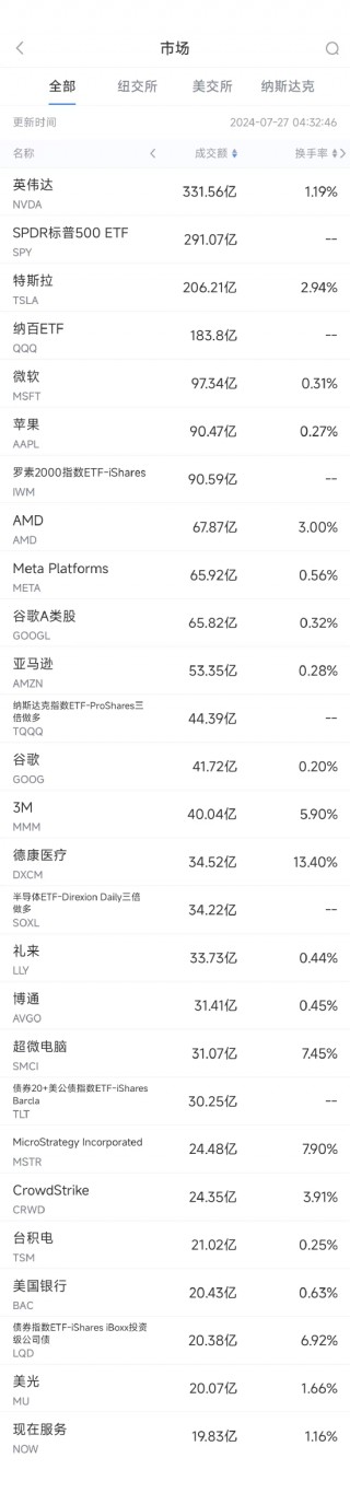 7月26日美股成交额前20：3M录得半个世纪来更大单日涨幅
