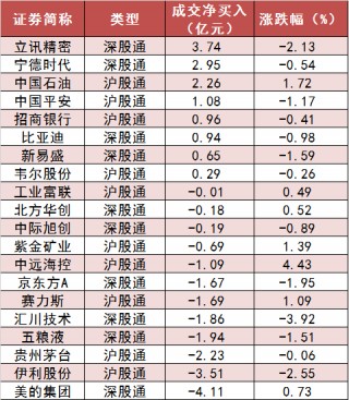 两市主力资金净流出超284亿元 石油石化等行业实现净流入