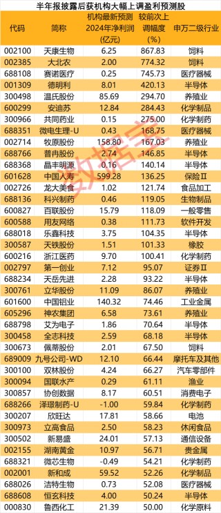 业绩为王！预测净利大幅上调超50%，更高从每股亏6分升至赚4.6毛，4股获“国家队” 新进增仓