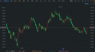 A股异动丨“一阳吞四阴” 华秦科技大涨超8%收复此前跌幅