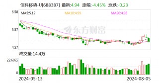 信科移动现3笔大宗交易 合计成交240.00万股