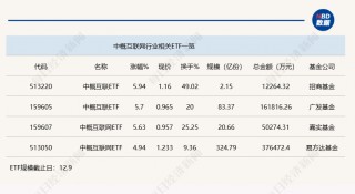 行业ETF风向标丨港股市场弹性十足，三只中概互联ETF半日涨幅超5%