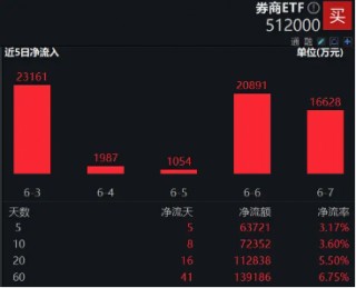 券商板块周线6连跌，近5年底部时刻，券商ETF（512000）单周继续狂揽超6亿元，潜伏“中期躁动”？