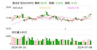 紫金矿业：预计2024年上半年净利145.5亿元-154.5亿元 同比增长41%-50%