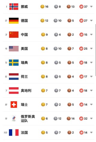 北京冬奥会金牌榜(北京冬奥会金牌榜最新)