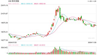 快讯：恒指低开0.11% 科指涨0.04%科网股普遍低开