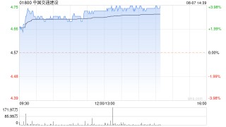 中国交通建设午后涨近4% 控股股东建议实施中期分红