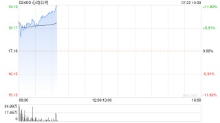 心动公司早盘涨逾7% 近日获开源证券维持买入评级