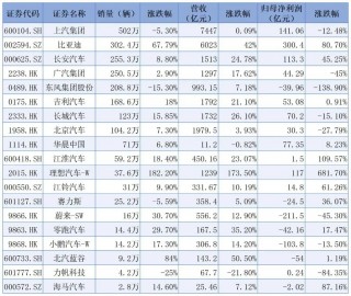 关于上市车企近半亏损，钱被谁赚了？的信息