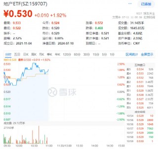 安徽出台购房新政！楼市迎暖风，地产ETF（159707）强势上涨近2%！滨江集团、新城控股、万科A涨幅居前
