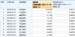 A股又一新纪录！市值管理新规落地，利好哪些方向？高股息破净股逆市领涨，银行ETF（512800）更高上探3.54%