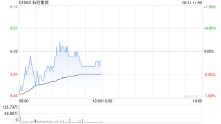 石药集团公布中期业绩 股东应占溢利约30.2亿元同比增长1.8%