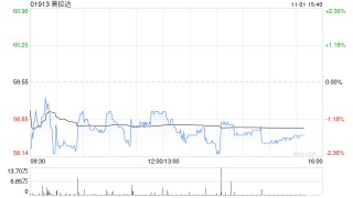 里昂：维持普拉达“跑赢大市”评级 目标价上调至68港元
