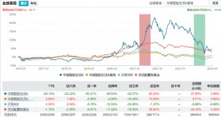 华商基金高兵功成身退？高位接盘久远银海，净值巨亏后败走卸任