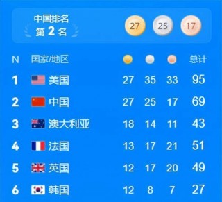 2020年东京奥运会奖牌榜排名(2020年东京奥运会奖牌榜前十名)