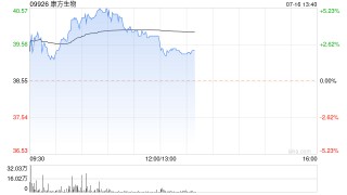康方生物早盘涨近4% 华福证券首次覆盖给予“买入”评级