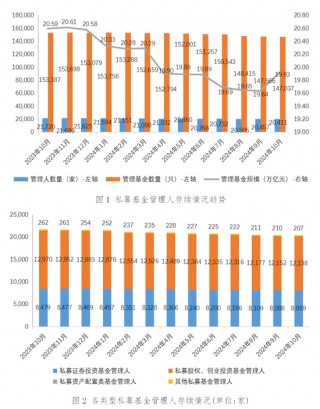 中基协：截至2024年10月末 存续私募基金规模19.93万亿元