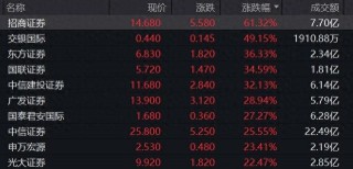 港股做多情绪高涨，地产、券商股“狂飙”
