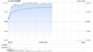 中远海能早盘涨超8% 大摩给予“增持”评级