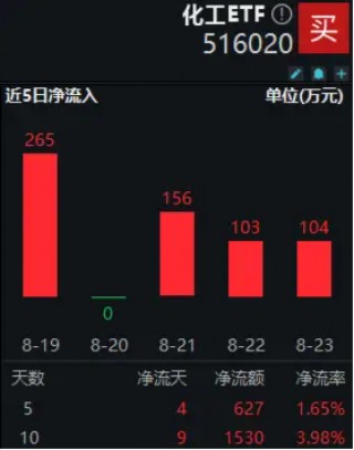 资金逢低进场，化工ETF（516020）10日吸金超1500万元！家电以旧换新政策细则发布，化工板块如何获益？