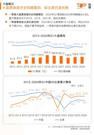 2023年元旦档总票房突破4亿元(2021元旦档电影票房创新高 八成重点城)