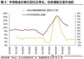 光大证券宏观：为什么我们认为美国通胀将低于预期？