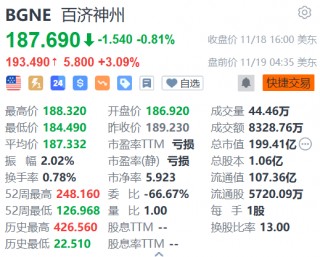 百济神州盘前涨3% 获多家机构看好