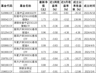 ESG公募基金周榜46期丨总榜平均收益率1.48%，绿色电力主题霸榜