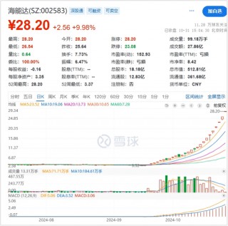 股价一月涨7倍！股民痴迷海能达，免费入职当卧底