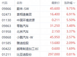 延续震荡！港股三大指数集体上涨 加密货币与汽车股表现居前