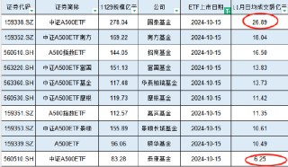 11月泰康基金A500ETF日均成交额6.25亿元位居首批10只产品倒数之一，国泰A500ETF日均成交额27亿是泰康的4倍