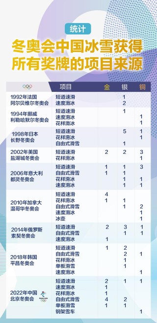 冬奥会历届奖牌排行榜2022的简单介绍