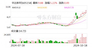 华达新材：拟以1亿元-2亿元回购股份