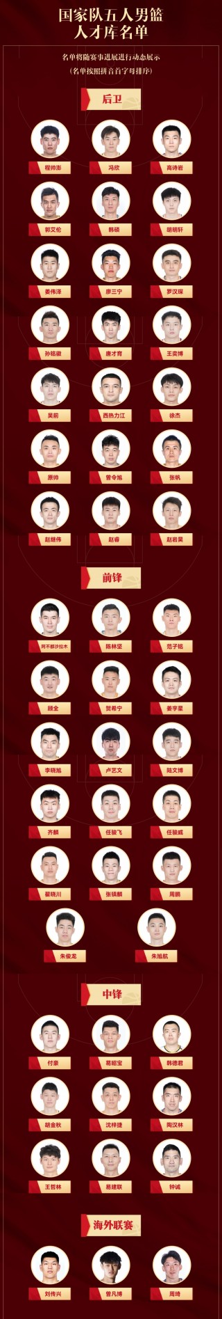中国男篮名单最新(中国男篮大名单公布)