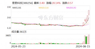 5天3板星星科技：与华为合作内容仅延续玻璃盖板业务 不涉及折叠屏业务
