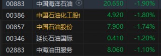 港股午评：恒指涨0.21%恒生科指涨0.06%！内房股集体高涨，金辉控股涨超27%，中海油、中石化、中石油跌近2%