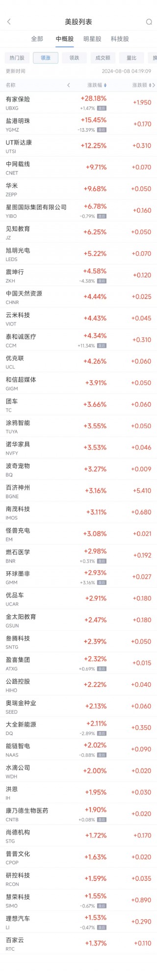 周三热门中概股涨跌不一 百济神州涨3.2%，新东方跌7.3%